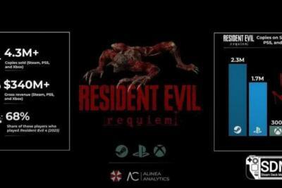 Resident Evil Requiem domina as cifras e sinaliza virada PC-first da Capcom